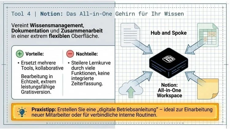 Notion, All-in-One-Arbeitsplatz für Wissen, Planung und Aufgaben