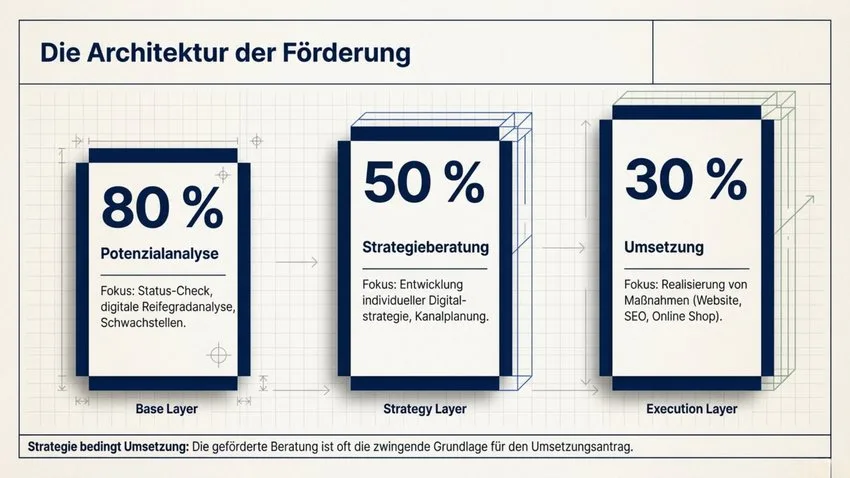Strategischer Förderablauf KMU.DIGITAL