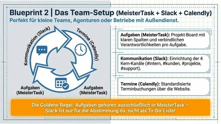 Team-Setup MeisterTask + Slack + Calendly