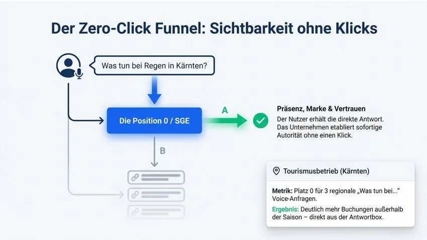 Voice Search & Zero-Click-Ergebnisse, Präsenz ohne Klicks
