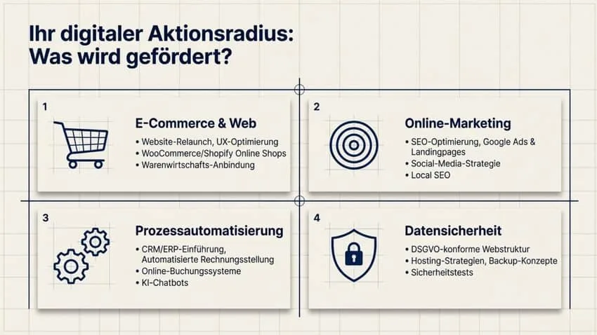 Was wurde über KMU.DIGITAL gefördert
