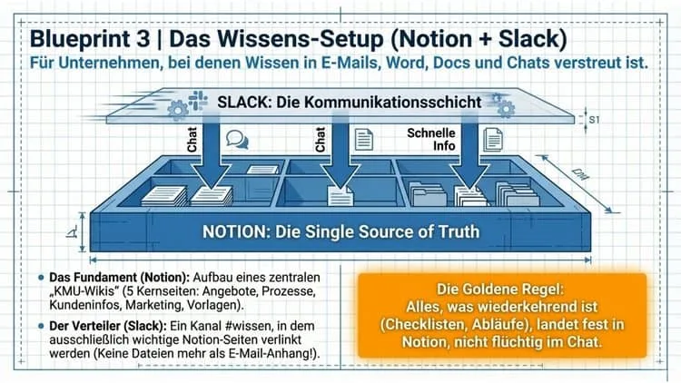 Wissens-Setup Notion + Slack