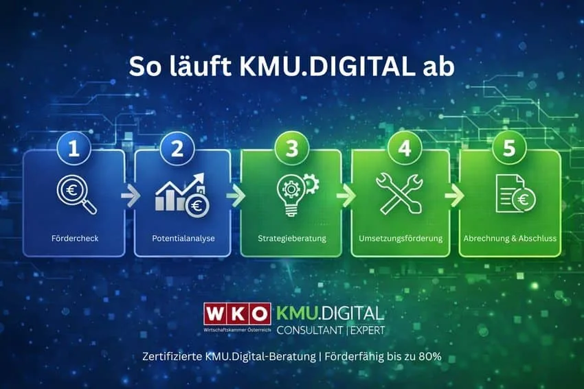KMU.Digital Ablauf der Förderungen