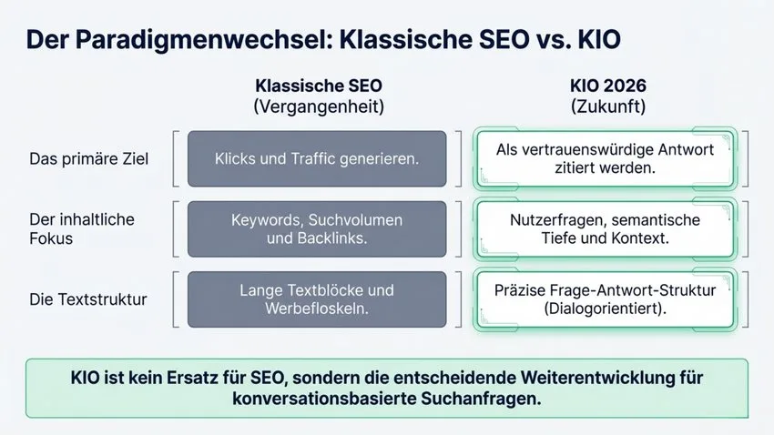 Warum klassische SEO allein 2026 nicht mehr reicht