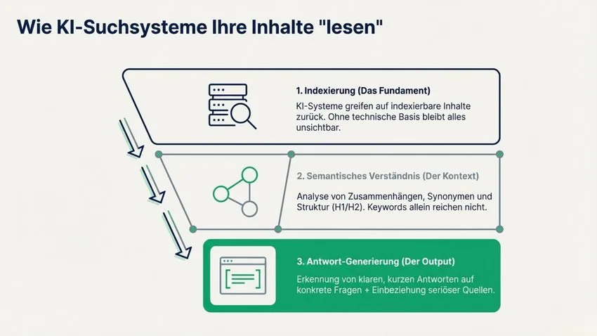 Wie KI-Suchsysteme Inhalte bewerten, verständlich erklärt