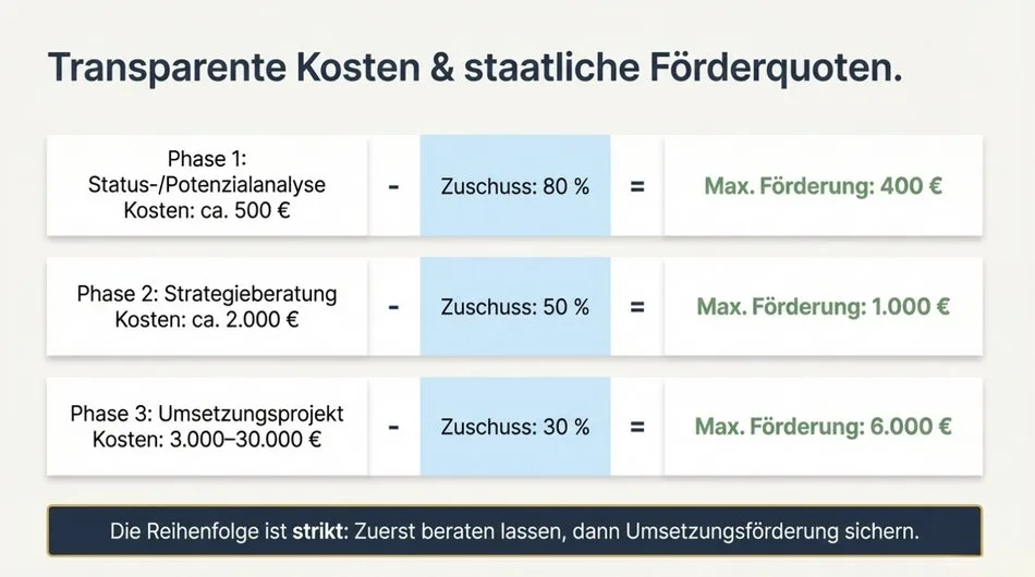 Im Erstgespräch wird klar, was die Beratung kostet. Keine versteckten Kosten