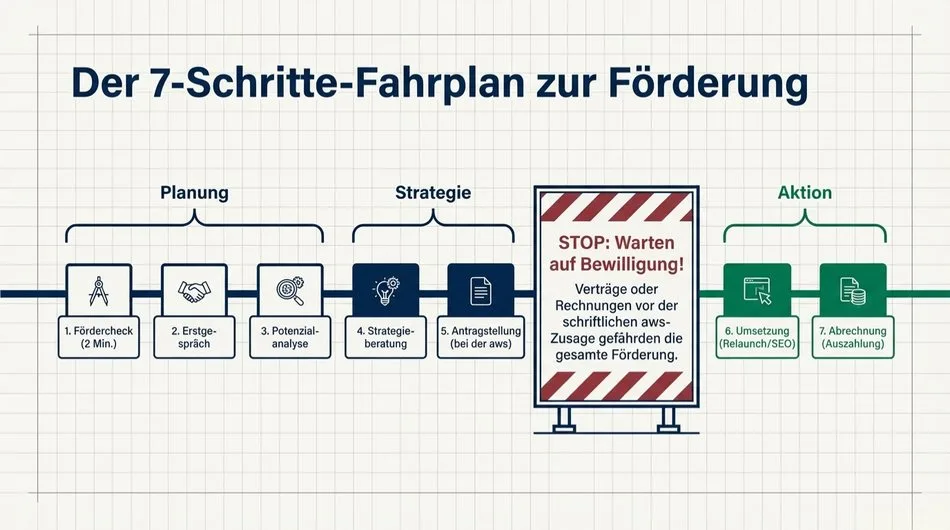 Von der Idee zur geförderten Umsetzung