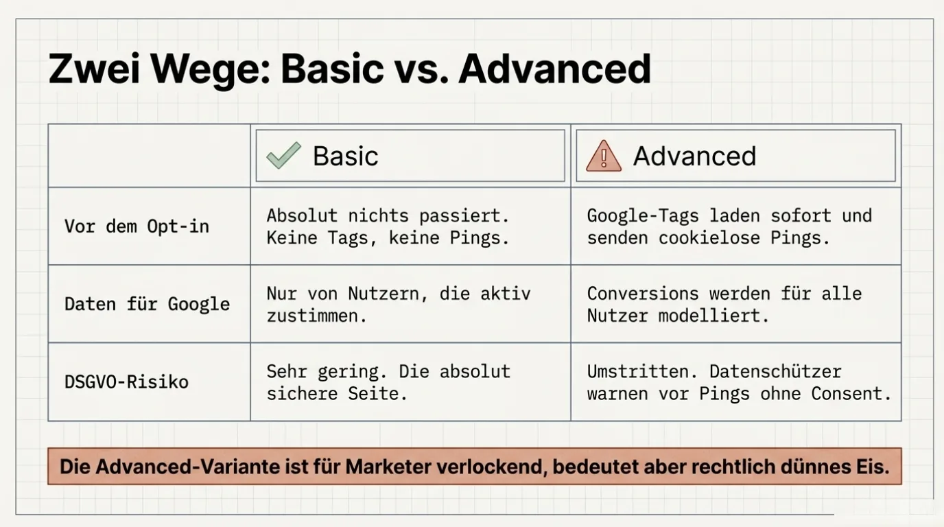 Unterschied zwischen Basic und Advanced Consent Mode für die Datenqualität