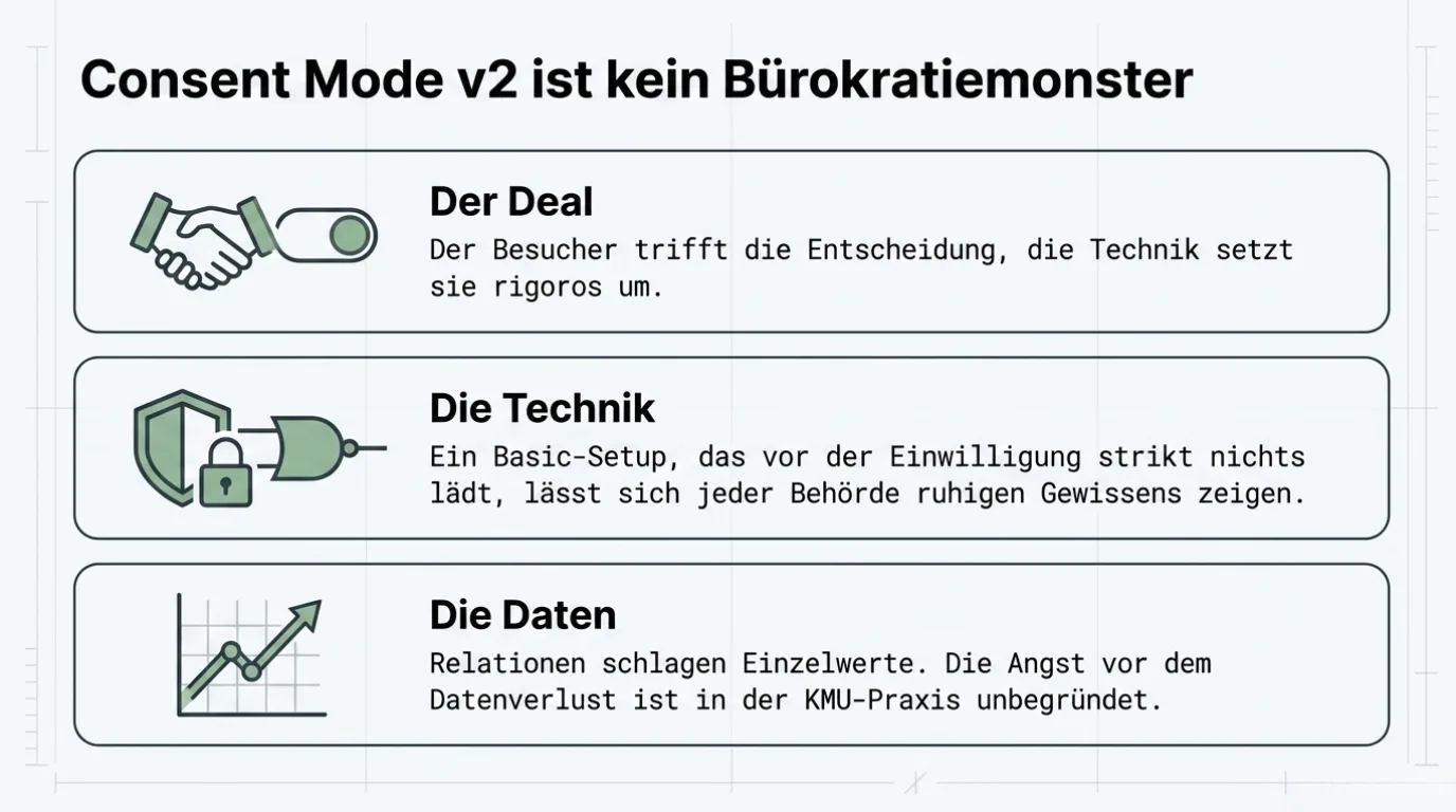 Consent Mode v2 verständlich erklärt, kein Bürokratiemonster