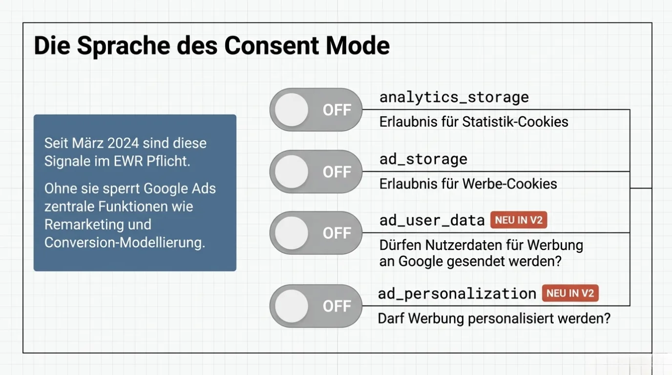 Die Consent-Mode-Signale und ihre Pflicht im Europäischen Wirtschaftsraum