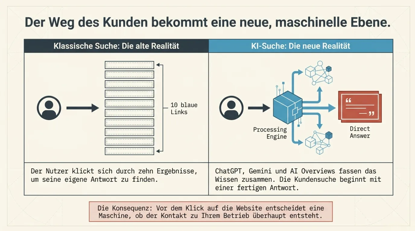 Unterschied zwischen klassischer Google-Suche und KI-gestützter Suche mit generierten Antworten