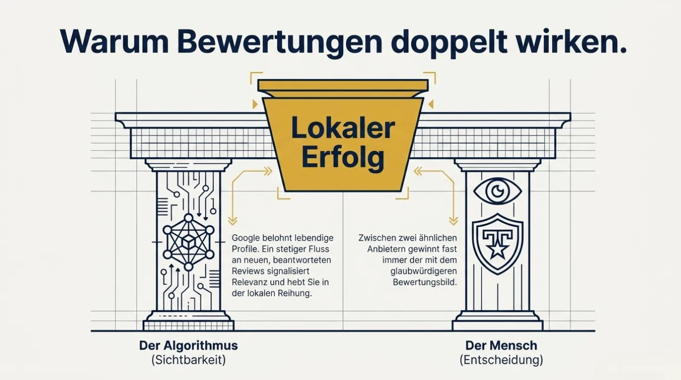 Warum Google-Bewertungen doppelt wirken: bessere Platzierung in der lokalen Suche und mehr Vertrauen bei Interessenten